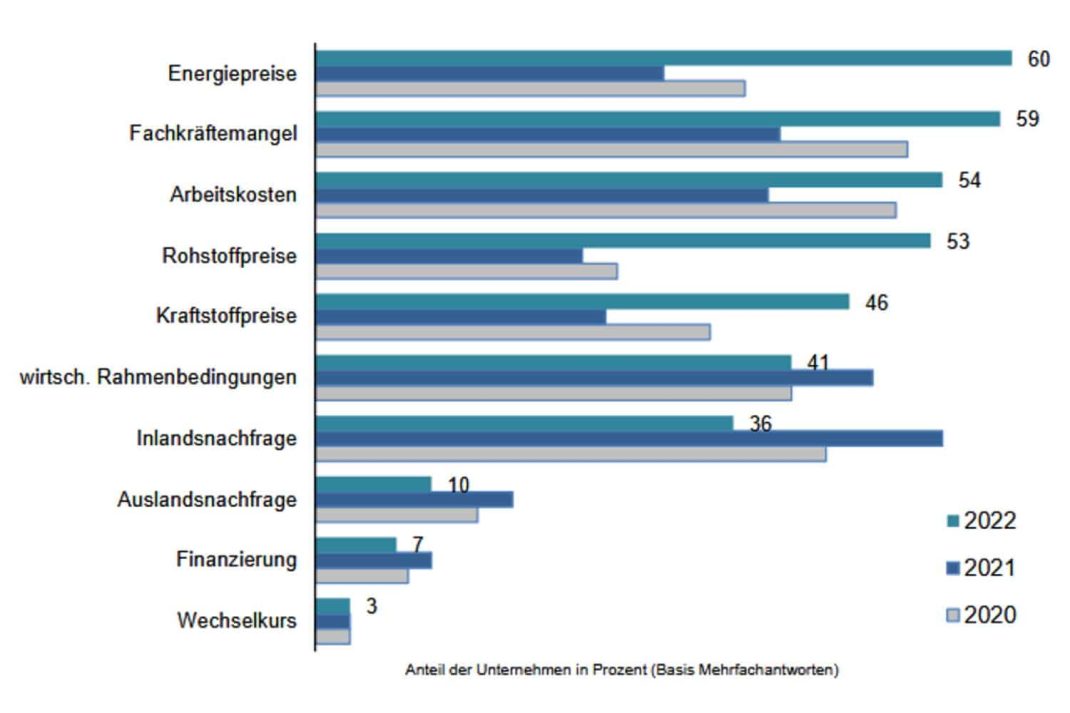 Die größten Risiken aus Sicht der befragten Unternehmen. Grafik:; IHK