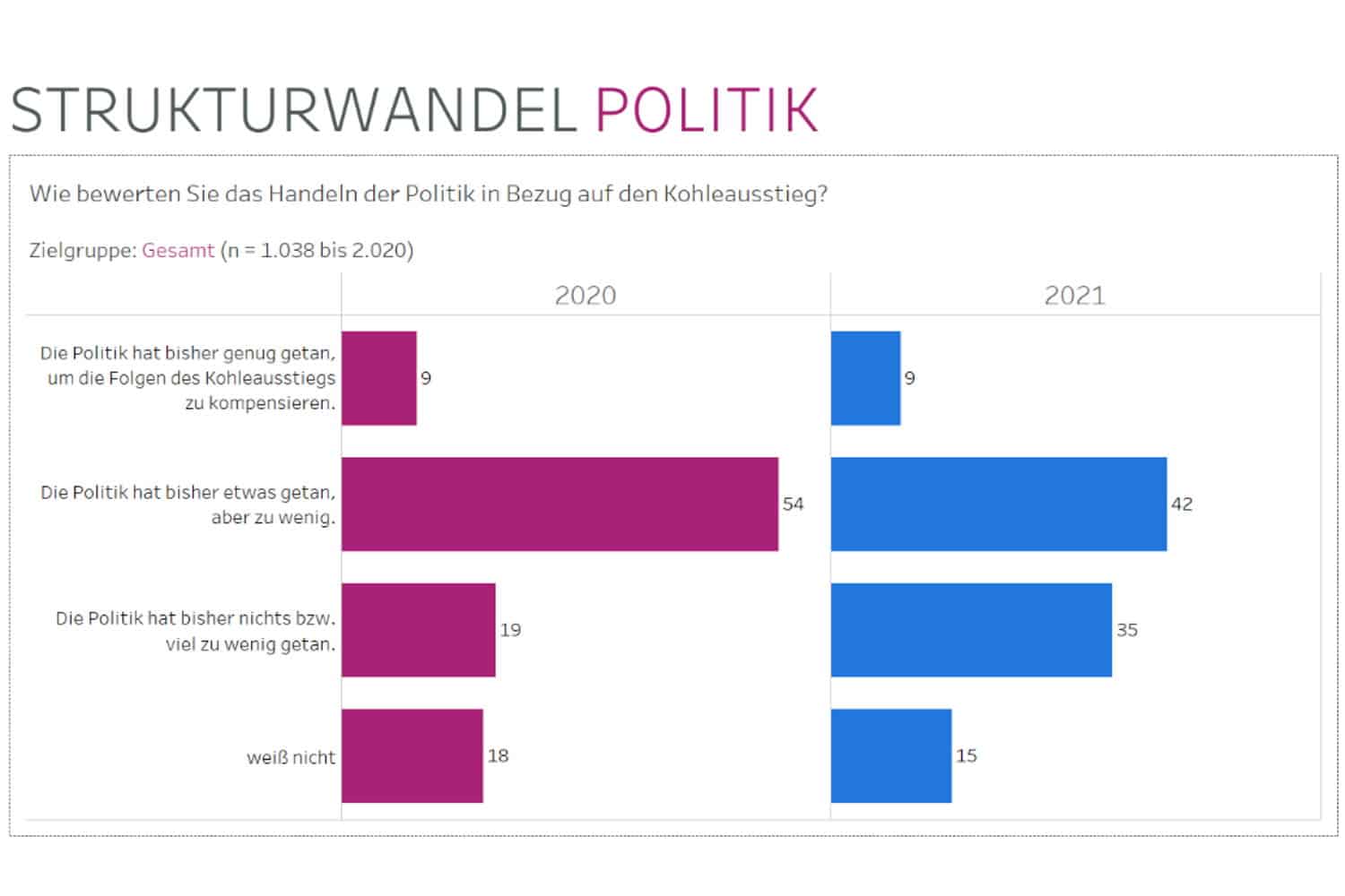 Wie bewerten Sie das Handeln der Politik im Kohleausstieg? Grafik: Mitteldeutschland-Monitor