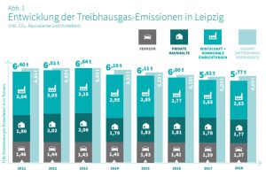 Rechnerische Treibhausgasemissionen pro Kopf in Leipzig bis 2018. Grafik: Stadt Leipzig