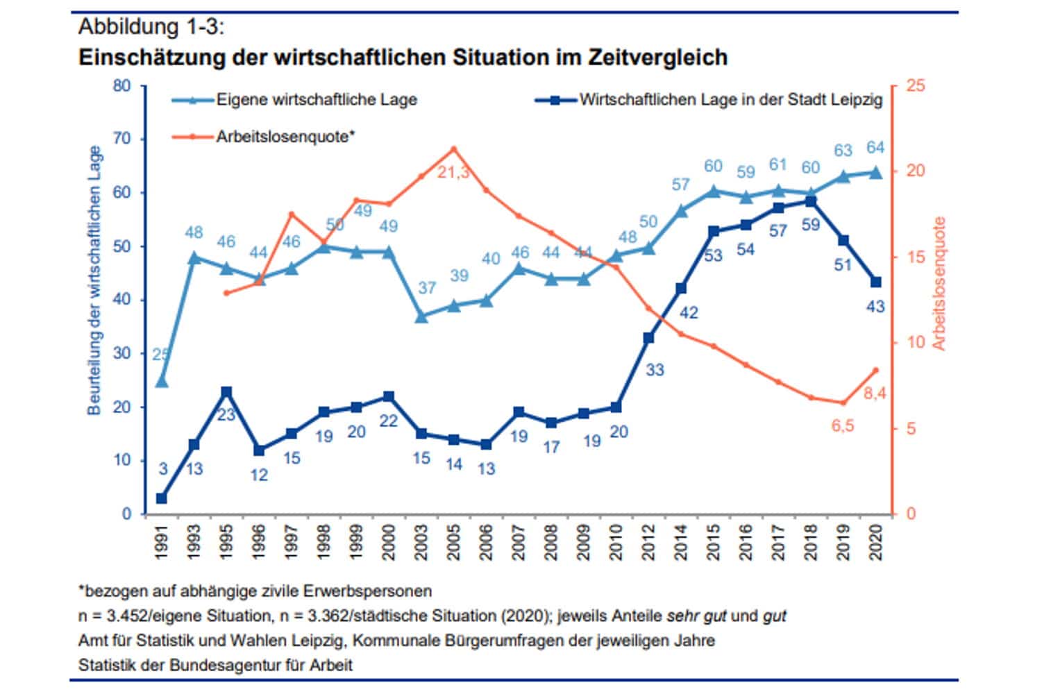 Wie die Einschätzung der persönlichen wirtschaftlichen Situation und die der Stadt auseinander klaffen. Grafik: Stadt Leipzig, Bürgerumfrage 2020