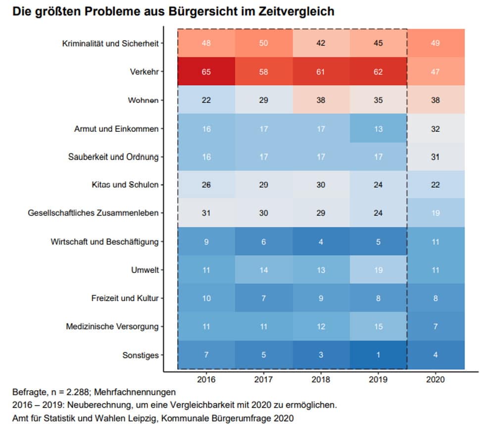 Problemsicht der Leipziger im Zeitvergleich. Grafik: Stadt Leipzig, Bürgerumfrage 2020