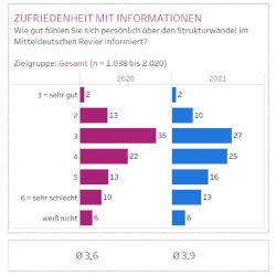 Zufriedenheit mit Informationen zum Strukturwandel. Grafik: Mitteldeutschland-Monitor
