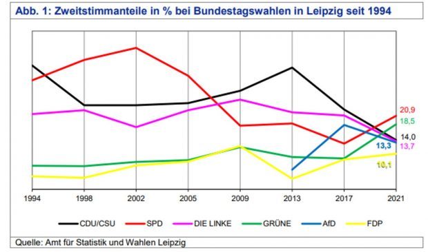 Die Entwicklung der Zweitstimmenergebnisse bei den Bundestagswahlen in Leipzig. Grafik; Stadt Leipzig, Amt für Statistik und Wahlen