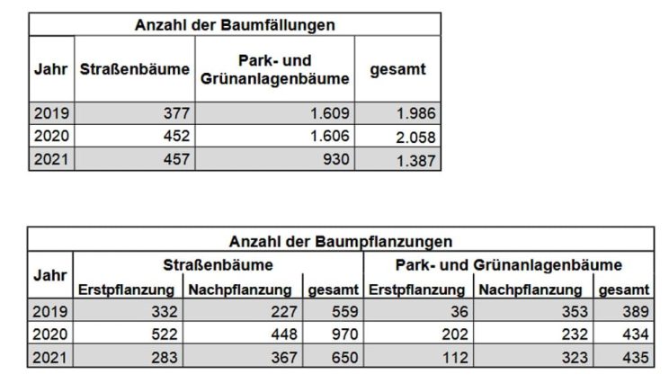 Baumfällungen und Baumpflanzungen in Leipziger Parks und Straßen. Grafik: Stadt Leipzig