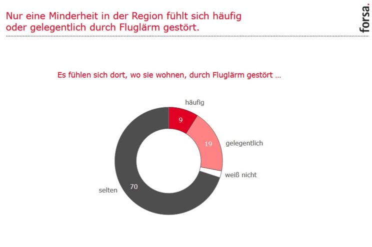 Fluglärm-Betroffenheit unter den Befragten. Grafik: Forsa