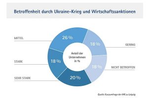 Betroffenheit Leipziger Unternehmen durch die Folgen des Krieges in der Ukraine. Grafik: IHK zu Leipzig