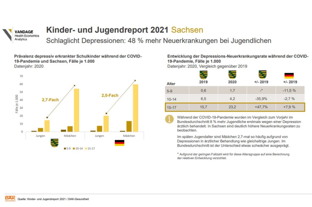 Vergleich der Depressions-Neuerkrankungen bei Jugendlichen in Sachsen und im Bund 2020. Grafik: DAK