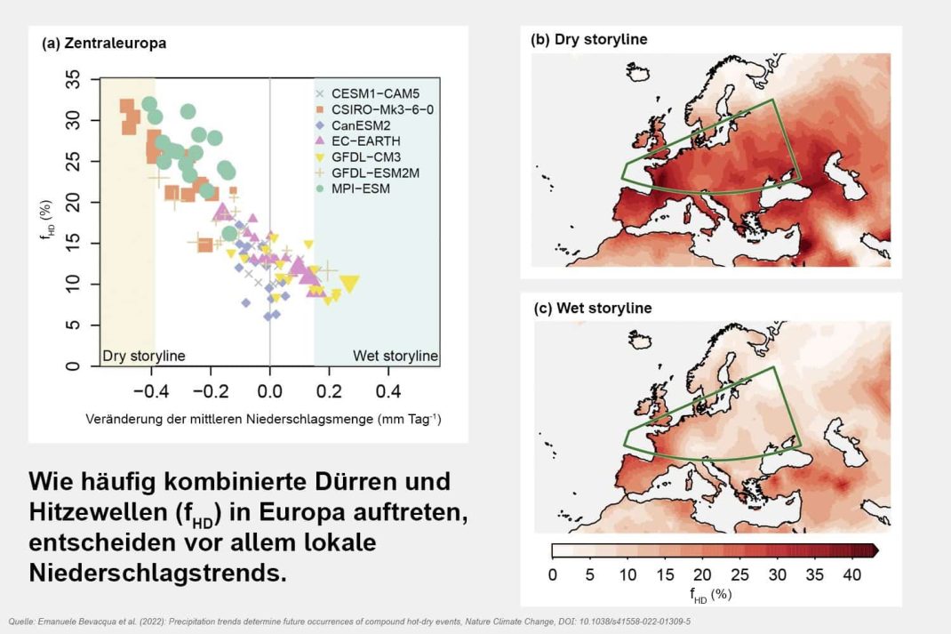 Die Abbildung (a) zeigt, dass beim Einsatz von sieben unterschiedlichen Klimamodellen unter Annahme verschiedener Niederschlagstrends die Häufigkeit gleichzeitiger Hitze-Dürre-Ereignisse in Zentraleuropa variiert. So treten bei einem künftigen "trocken"-Szenario diese kombinierten Ereignisse deutlich häufiger auf als bei einem künftigen "feucht"-Szenario. Die Karten (b, c) veranschaulichen das: Im Fall des "trocken"-Szenarios können beide Extreme im Durchschnitt aller Modelle mindestens alle vier Jahre zur gleichen Zeit auftreten, beim "feucht"-Szenario alle zehn Jahre. Im historischen Zeitraum der Jahre 1950 bis 1980 traten gleichzeitige Hitze-Dürre-Ereignisse in Zentraleuropa im Durchschnitt nur alle 25 Jahre auf. Grafik: UFZ