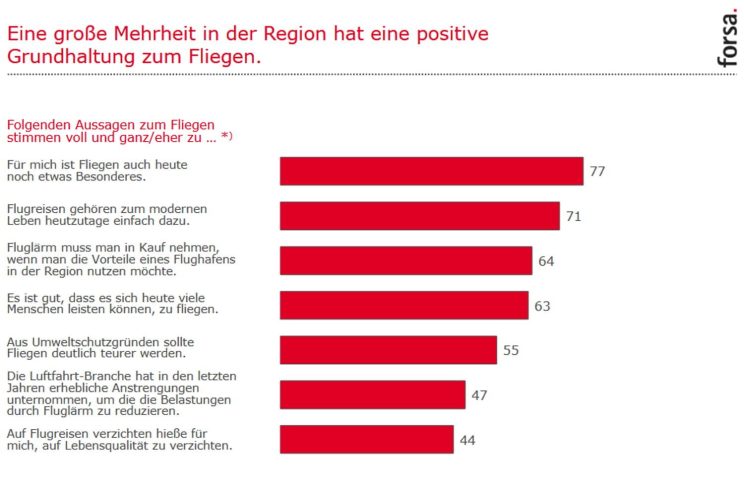 Fliegen ist bei den meisten Befragten immernoch eine Selbstverständlichkeit. Grafik: Forsa