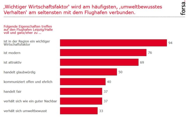 Was der Flughafen aus Sicht der Befragten ist. Grafik: Forsa