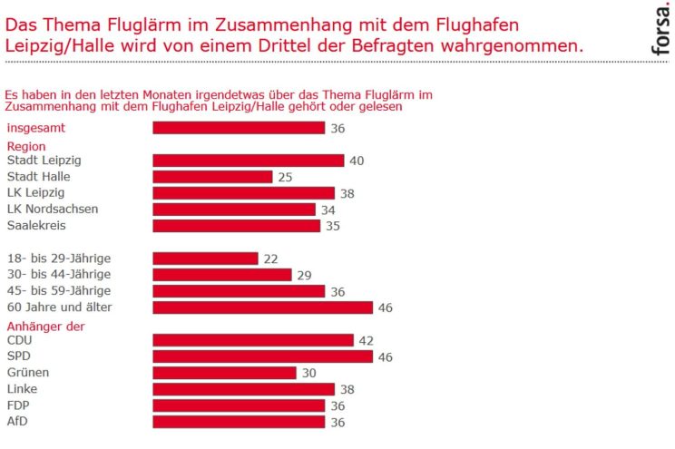 Was haben die Befragten in letzter Zeit eigentlich zum Fluglärm wahrgenommen? Grafik: Forsa