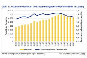 Entwicklung der Geburtenzahlen und der Geburtenziffer in Leipzig. Grafik: Stadt Leipzig, Quartalsbericht IV / 2021