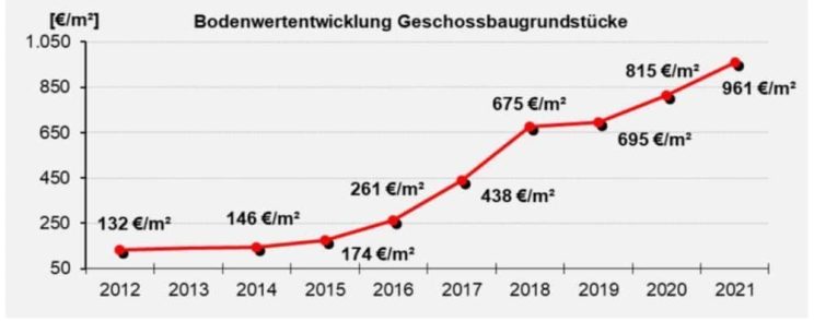 Die Bodenwertentwicklung für Geschossbaugrundstücke in Leipzig. Grafik: Gutachterausschuss