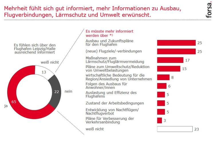 Nur die sich nicht gut informiert fühlten, wurden nach den fehlenden Informationen gefragt. Grafik: Forsa