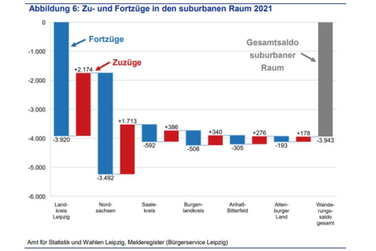 Das Saldo der Zu- und Wegzüge Leipzigs mit den angrenzenden Landkreisen. Grafik: Stadt Leipzig, Quartalsbericht IV / 2021