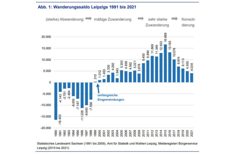 Das Leipziger Wanderungssaldo in den vergangenen 30 Jahren. Grafik: Stzadt Leipzig / Quartalsbericht IV / 2021