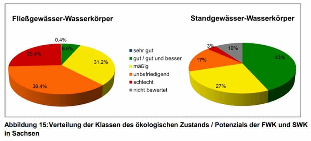 Der ökologische Zustand der Fließ- und Standgewässer in Sachsen. Grafik: SMEKUL /Sächsische Beiträge zu den Bewirtschaftungsplänen 2022-2027