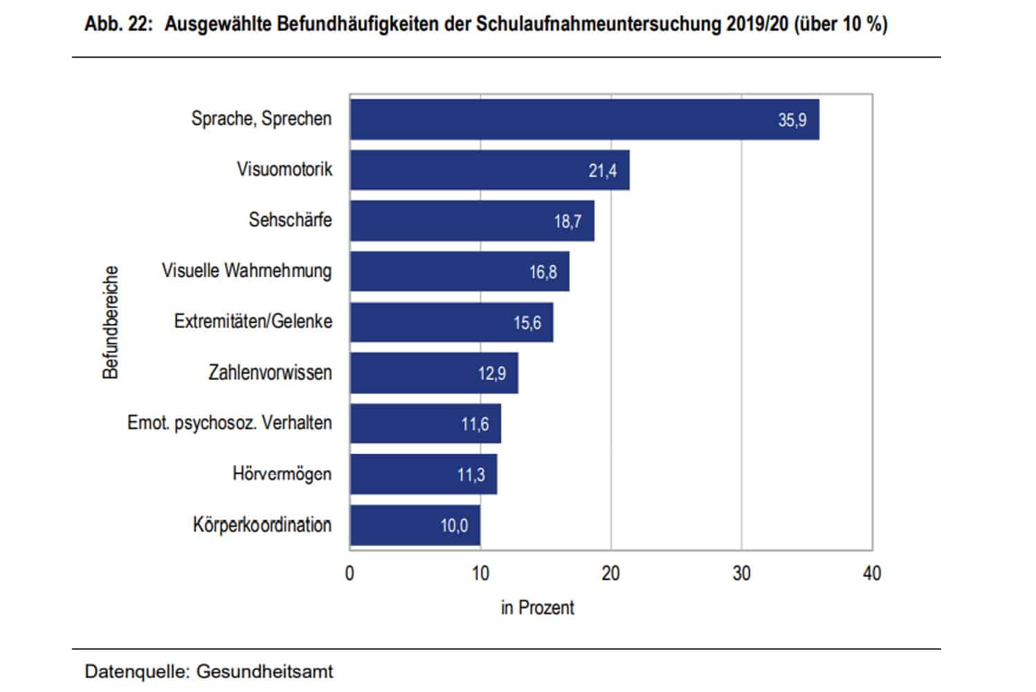 Die hauptsächlichen Befunde aus den Schulaufnahmeuntersuchungen. Grafik: Stadt Leipzig, Bildungsreprt 2021
