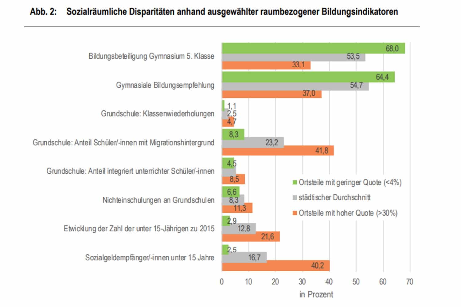 Unterschiede bei Bildungserfolgen aufgrund des Wohnorts in Leipzig. Grafik: Stadt Leipzig, Bildungsreport 2021