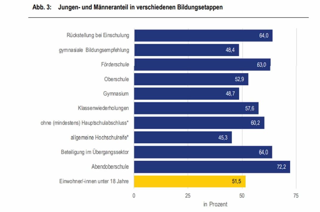 Die unterschiedlichen Anteile von Jungen in verschiedenen Bildungsetappen. Grafik: Stadt Leipzig / Bildungsreport 2021