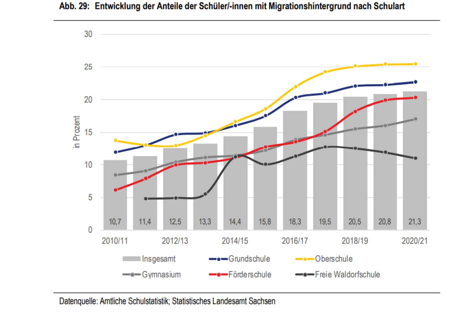 Wachsender Anteil von Kindern mit Migrationshintergrund in Leipzigs Schulen. Grafik: Stadt Leipzig, Bildungsreport 2021