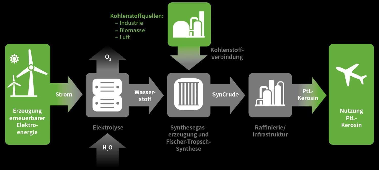 Wie e-Kerosin aus Wasserstoff hergestellt werden soll. Grafik: EDL