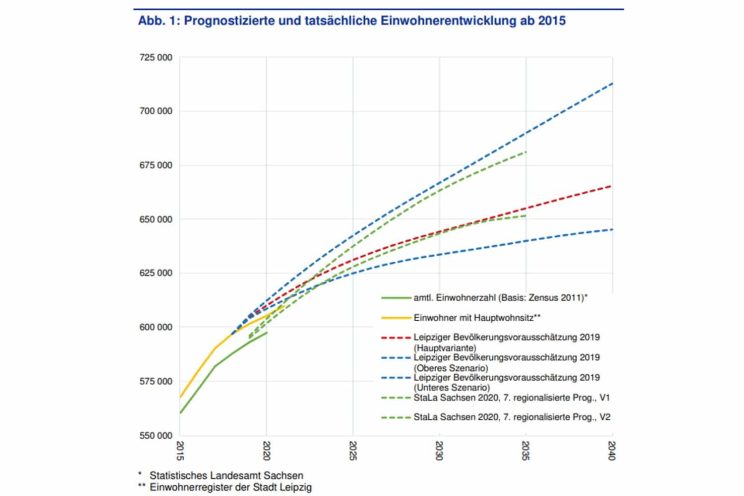 Prognosen und tatsächliche Bevölkerungsentwicklung im Vergleich. Grafik: Stadt Leipzig, Quartalsbericht IV / 2021