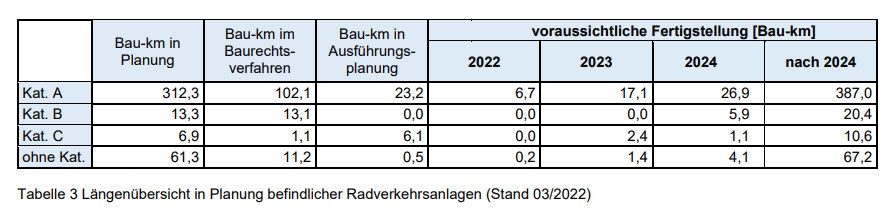 Die Radwege, die noch in der Planung sind. Grafik: Freistaat Sachsen, SMWA