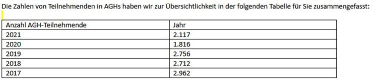 Die Empfänger/-innen von Mehraufwandsentschädigung. Grafik: Jobcenter Leipzig