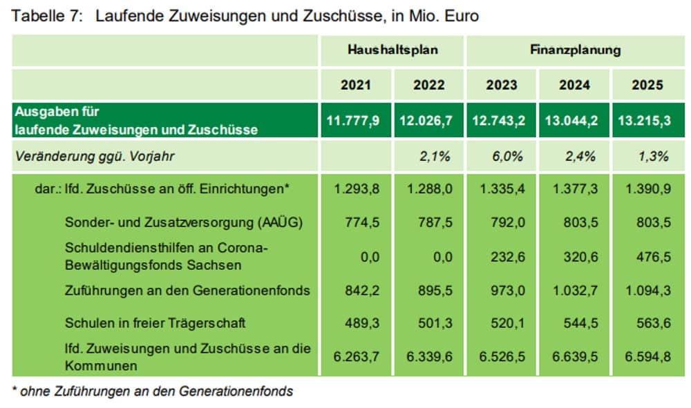 Die Tabelle mit den Zuschüssen für den Generationenfonds. Grafik: Freistaat Sachsen,. Mittelfristige Finanzplanung 2021 bis 2025