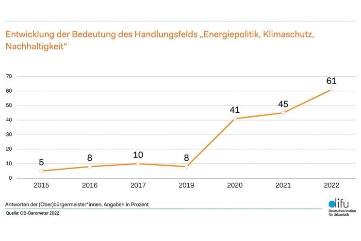 Entwicklung der Bedeutung des Handlungsbedarfs "Energiepolitik, Klimaschutz, Nachhaltigkeit". Grafik: DIFU