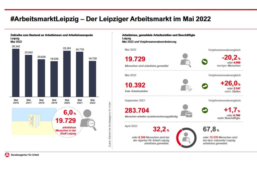 Grunddaten zum Leipziger Arbeitsmarkt im Mai 2022. Grafik: Arbeitsagentur Leipzig