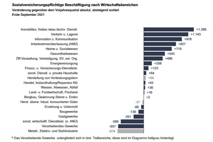 Veränderung der Beschäftigtenzahlen in Leipzig 2020 / 2021. Grafik: Arbeitsagentur Leipzig
