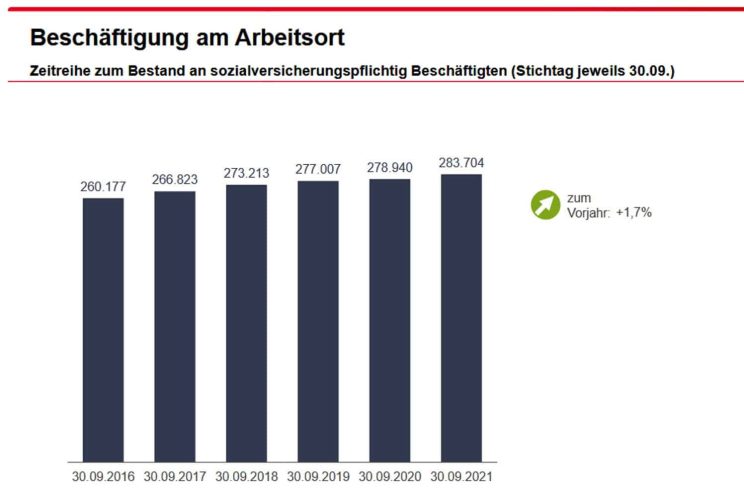 Entwicklung der Beschäftigung in Leipzig. Grafik: Arbeitsagentur Leipzig