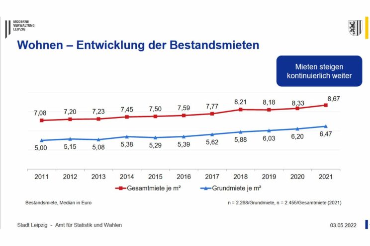 Steigerung der Mietkosten in Leipzig. Grafik: Stadt Leipzig, Bürgerumfrage 2021