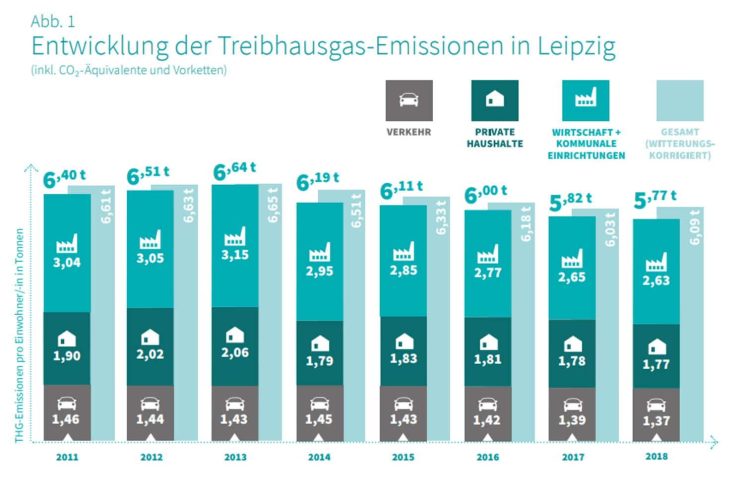 Entwicklung der Leipziger CO2-Emissionen pro Kopf seit 2011. Grafik: Abschlussbericht Europäische Energie- und Klimaschutzkommune 2019/2020
