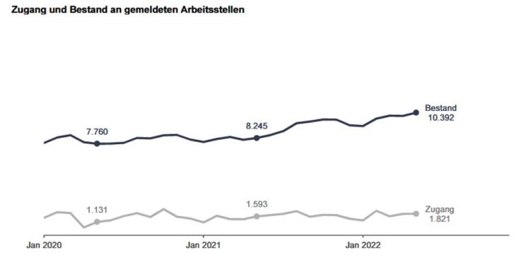 Entwicklung der gemeldeten feien Stellen in Leipzig. Grafik: Arbeitsagentur Leipzig