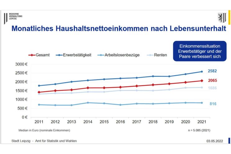 Entwicklung der Haushaltsnettoeinkommen nach Einkommensklassen. Grafik: Stadt Leipzig, Bürgerumfrage 2021