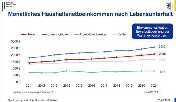 Entwicklung der Haushaltsnettoeinkommen in Leipzig. Grafik: Stadt Leipzig, Bürgerumfrage 2021