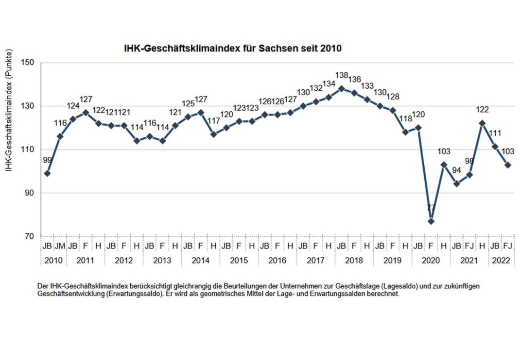 IHK-Geschäftsklimaindex für Sachsen seit 2010 im Mai 2022. Grafik: IHK