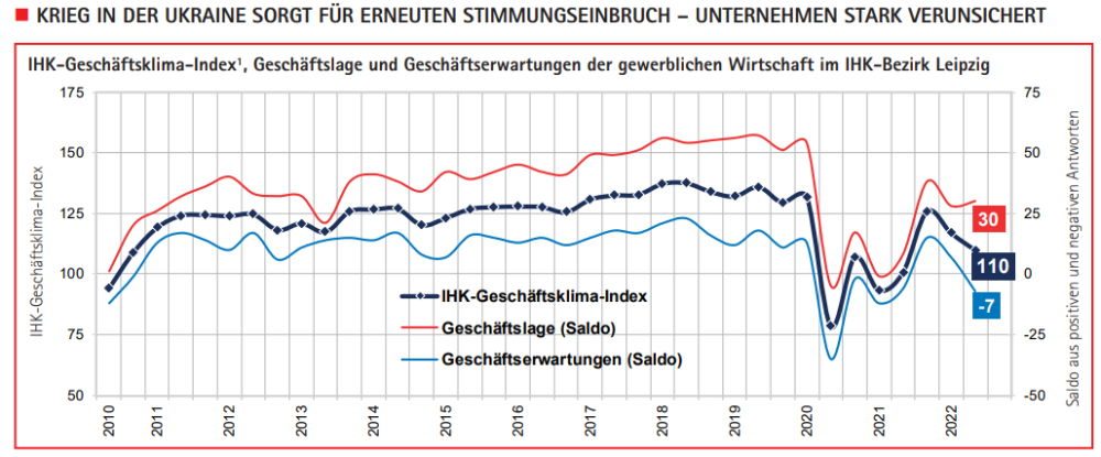 Geschäftslage und Geschäftserwartungen der gewerblichen Wirtschaft im IHK-Bezirk Leipzig. Grafik: IHK zu Leipzig