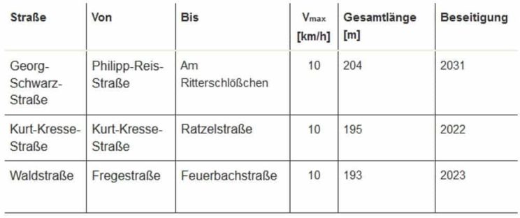 Die derzeit längsten Langsamfahrstrecken im Gleisnetz der LVB. Grafik: Stadt Leipzig