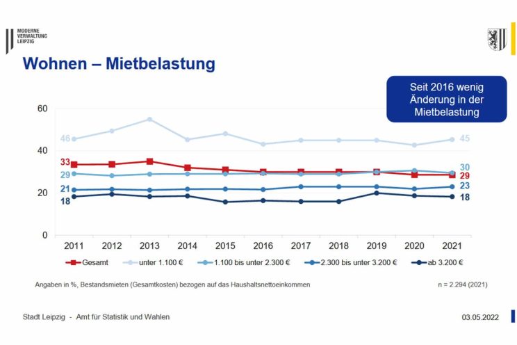 Entwicklung der Mietbelastungsquote in Leipzig. Grafik: Stadt Leipzig, Bürgerumfrage 2021