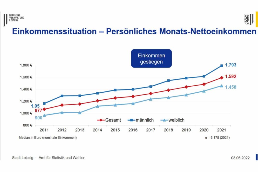 Entwicklung der Durchschnittsnettoeinkommen in Leipzig. Grafik: Stadt Leipzig, Bürgerumfrage 2021