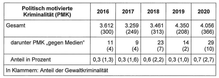 Zahlen von polizeilich registrierten Angriffen gegen Journalistinnen und Journalisten in Sachsen. Grafik: Freistaat Sachsen, SMI