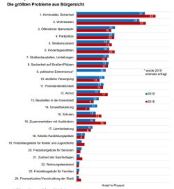 So sah die Problemauswertung noch 2019 aus. Grafik: Stadt Leipzig / Bürgerumfrage 2019