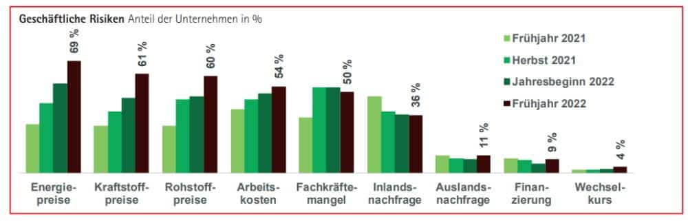Geschäftliche Risiken nach Einschätzung der befragten Unternehmen. Grafik: IHK zu Leipzig