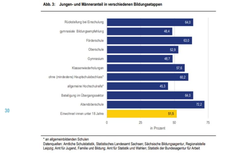Percentage of boys and men at different levels of education.  Graph: City of Leipzig, Education Report 2021