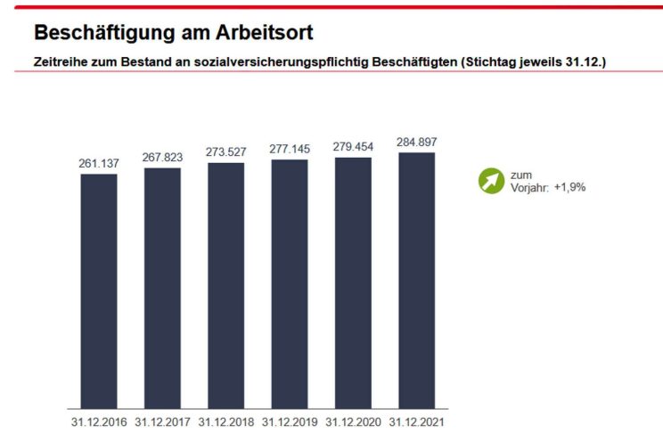Das Wachstum der sozialversicherungspflichtigen Beschäftigung in Leipzig. Grafik: Arbeitsagentur Leipzig