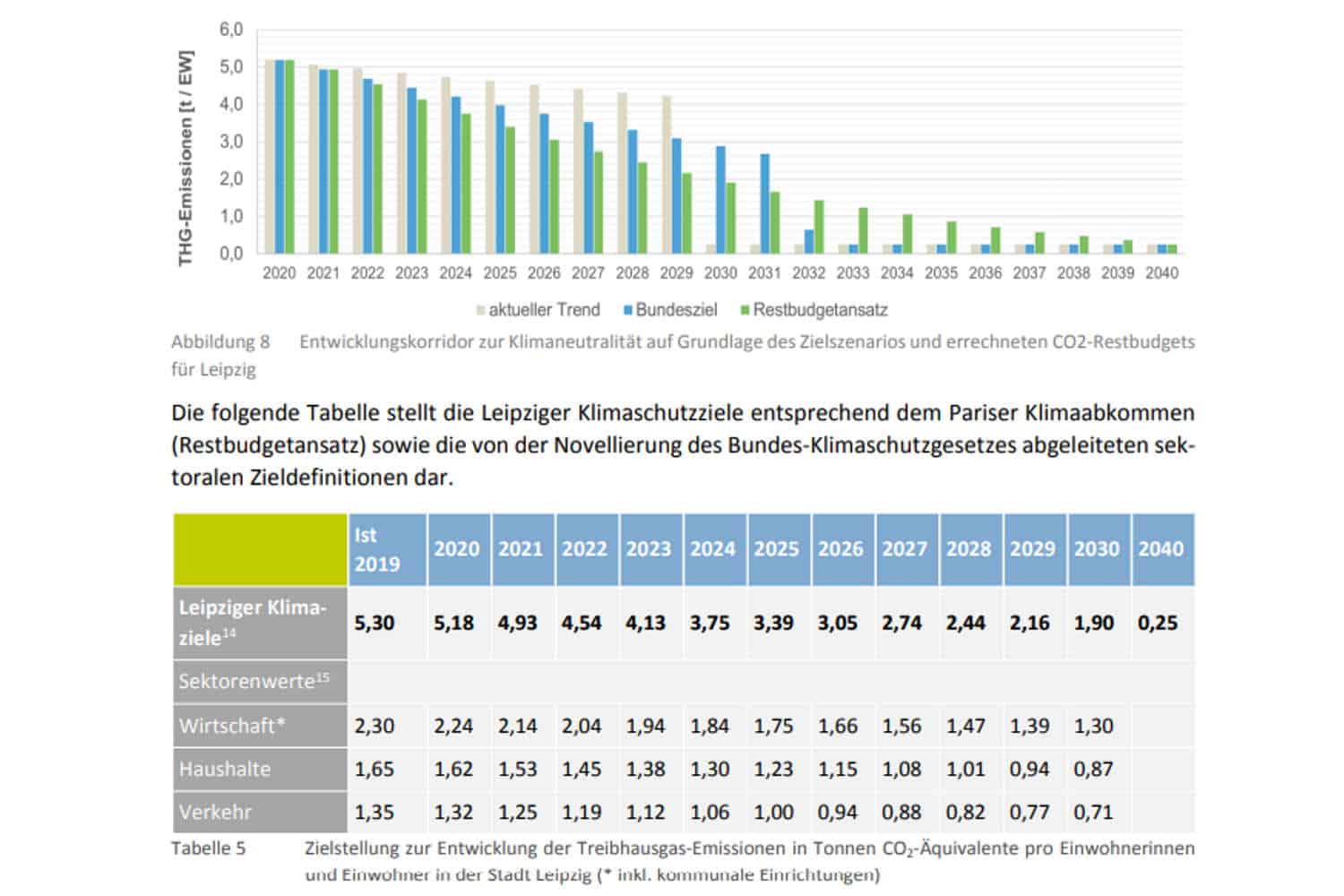 Absenkung der Leipziger Treibhausgas-Emissionen bis 2040 und die Anteile der einzelnen Sektoren. Grafik: Stadt Leipzig, EKSP
